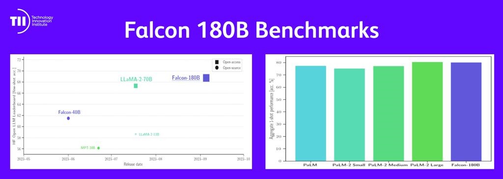 Le Technology Innovation Institute présente Falcon 180B : le LLM open source le plus puissant au monde