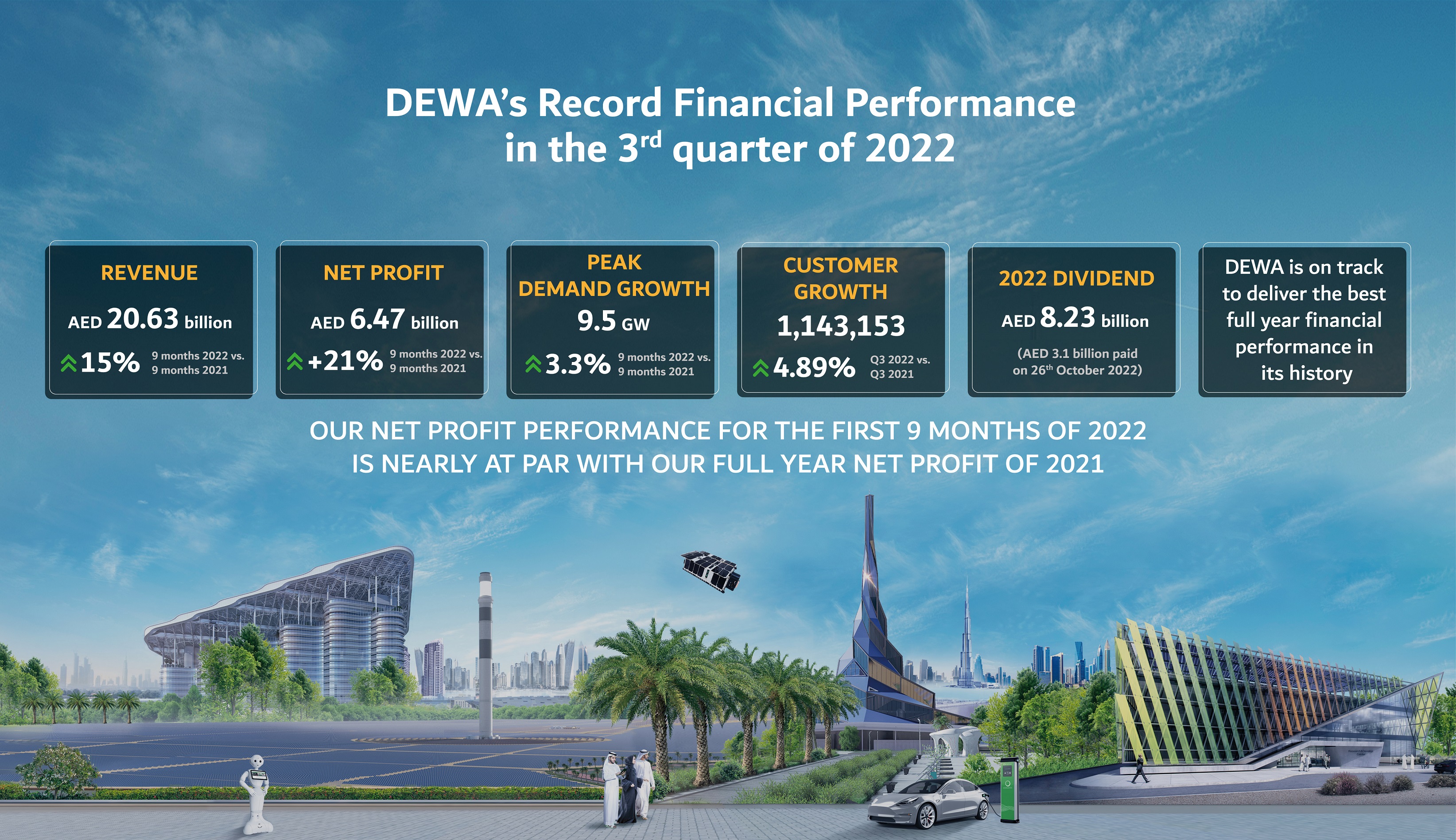 Le bénéfice de l'Autorité de l'électricité et de l'eau de Dubaï (PJSC) valant 9 milliards en 2022 augmente de 21% pour atteindre 6,47 milliards d'AED